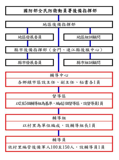 後幹班|後備軍人輔導組織設置辦法§20 相關法條